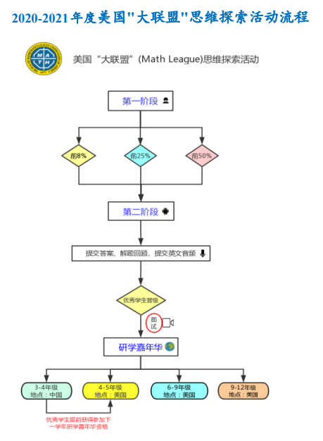 2020-2021年度美国“大联盟”思维探索活动流程