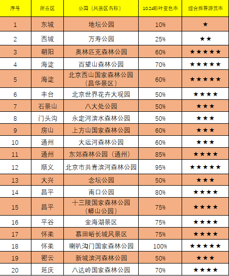 北京彩叶树变色率播报（2022.10.24）