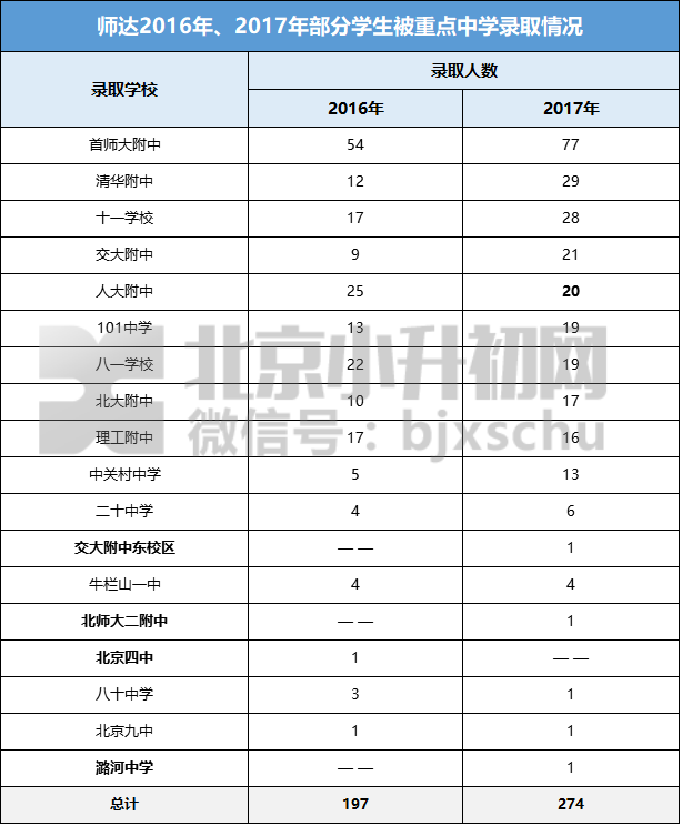 师达中学2016年、2017年部分学生被重点中学录取情况