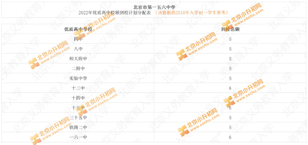 北京市第一五六中学2022年优质高中校额到校计划分配表