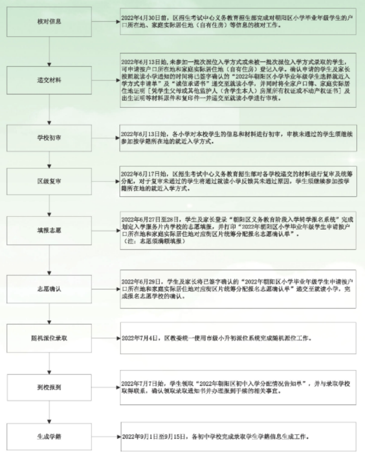 2022年朝阳区小学毕业年级学生申请按户口所在地和家庭实际居住地（自有住房）登记入学且对应多所服务学校的入学流程