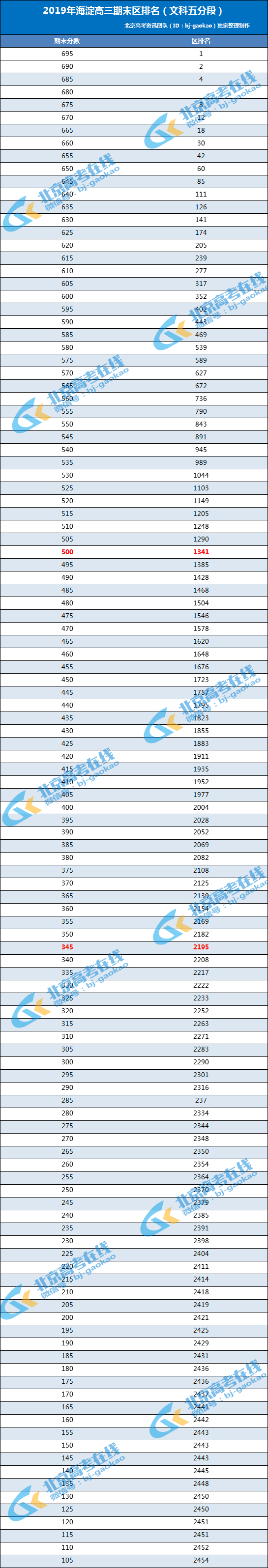 2018-2019学年第一学期海淀高三期末考试文科成绩区排名