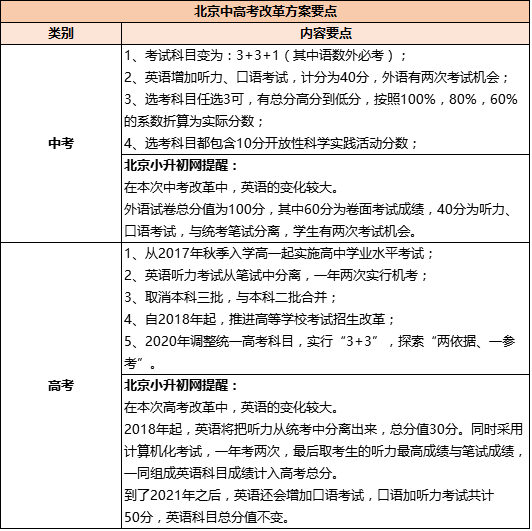 北京中高考改革方案要点及英语变化
