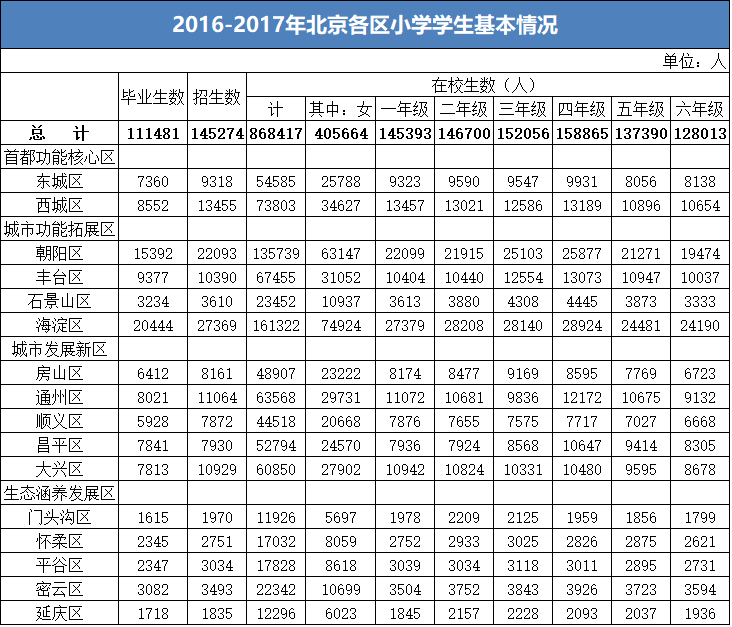 2016-2017年北京各区小学在校生及毕业生人数等基本情况