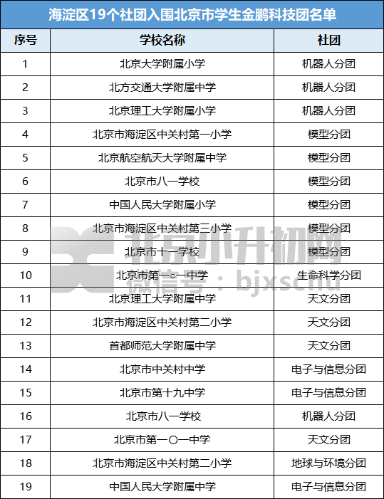 2017年海淀这些学校上榜北京市学生金鹏科技团名单